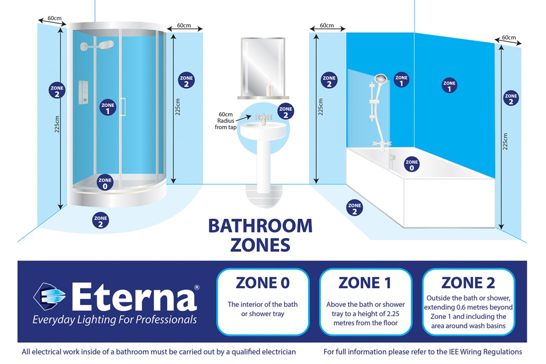 bathroom-zones-guide